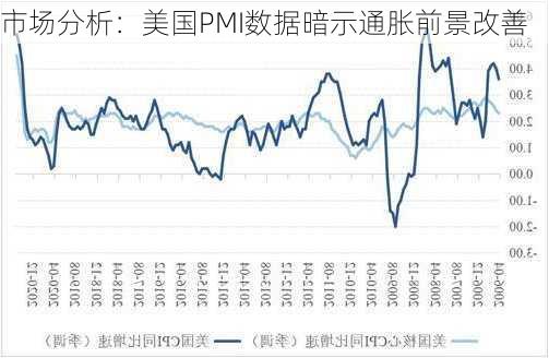 市场分析：美国PMI数据暗示通胀前景改善