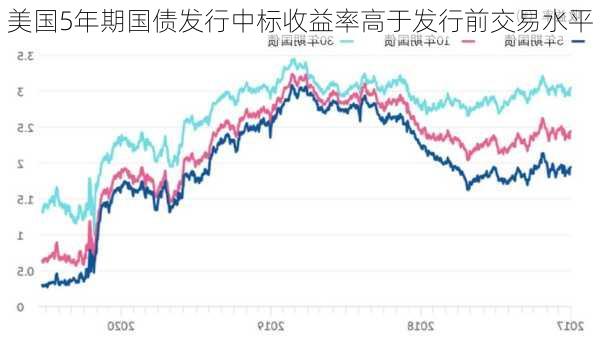 美国5年期国债发行中标收益率高于发行前交易水平