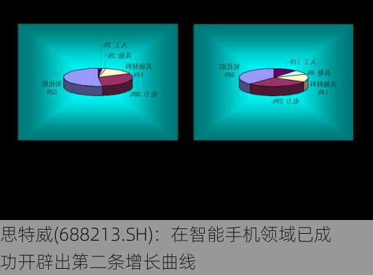 思特威(688213.SH)：在智能手机领域已成功开辟出第二条增长曲线