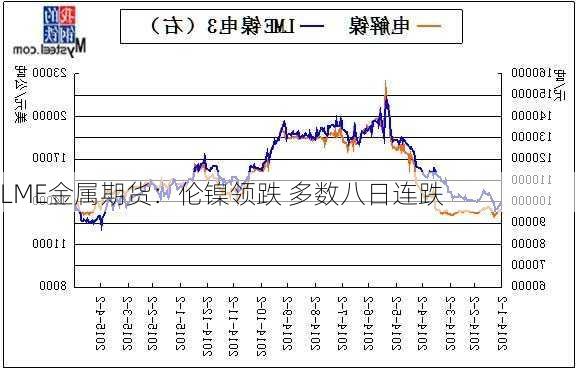 LME金属期货：伦镍领跌 多数八日连跌