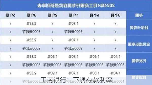 工商银行：下调存款利率