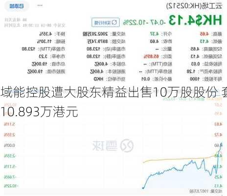 域能控股遭大股东精益出售10万股股份 套现10.893万港元