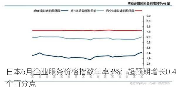 日本6月企业服务价格指数年率3%：超预期增长0.4个百分点