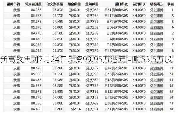 新高教集团7月24日斥资99.95万港元回购53.5万股