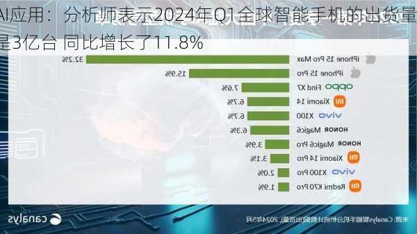 AI应用：分析师表示2024年Q1全球智能手机的出货量是3亿台 同比增长了11.8%