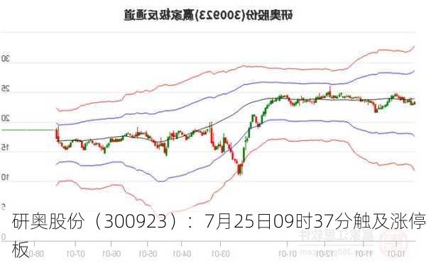 研奥股份（300923）：7月25日09时37分触及涨停板