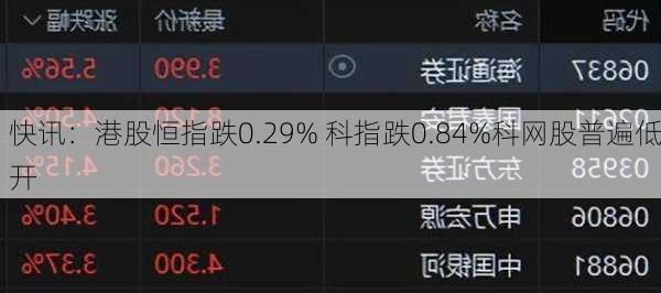 快讯：港股恒指跌0.29% 科指跌0.84%科网股普遍低开