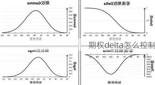 期权delta怎么控制