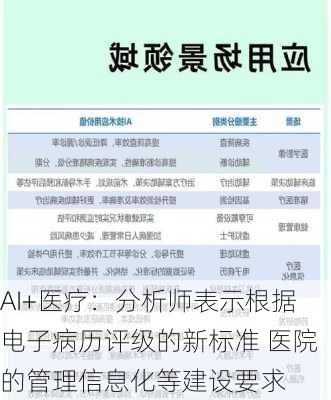 AI+医疗：分析师表示根据电子病历评级的新标准 医院的管理信息化等建设要求