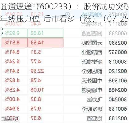 圆通速递（600233）：股价成功突破年线压力位-后市看多（涨）（07-25）