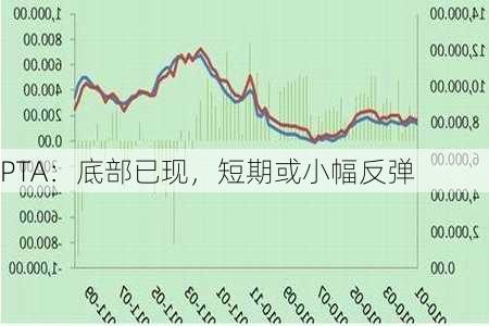 PTA：底部已现，短期或小幅反弹