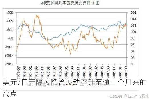 美元/日元隔夜隐含波动率升至逾一个月来的高点