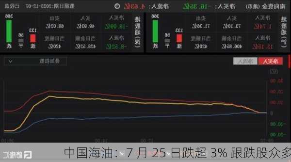 中国海油：7 月 25 日跌超 3% 跟跌股众多