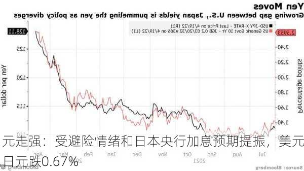 日元走强：受避险情绪和日本央行加息预期提振，美元兑日元跌0.67%