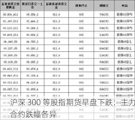 沪深 300 等股指期货早盘下跌：主力合约跌幅各异