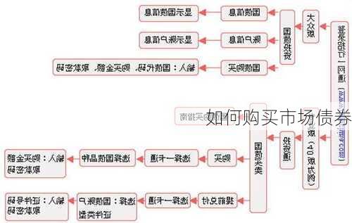 如何购买市场债券