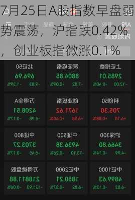 7月25日A股指数早盘弱势震荡，沪指跌0.42%，创业板指微涨0.1%