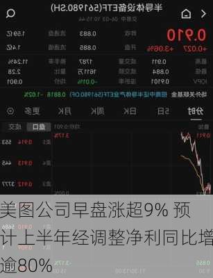 美图公司早盘涨超9% 预计上半年经调整净利同比增逾80%