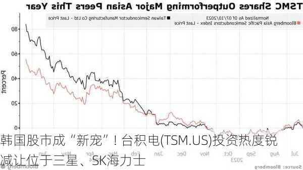 韩国股市成“新宠”! 台积电(TSM.US)投资热度锐减让位于三星、SK海力士