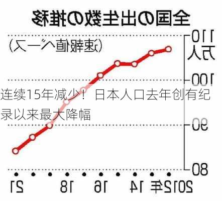 连续15年减少！日本人口去年创有纪录以来最大降幅