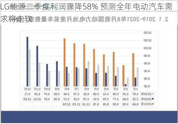 LG能源二季度利润骤降58% 预测全年电动汽车需求将走软