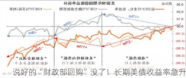 说好的“财政部回购”没了！长期美债收益率急升