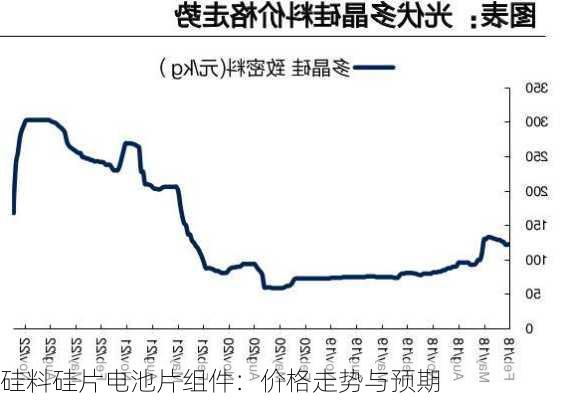 硅料硅片电池片组件：价格走势与预期