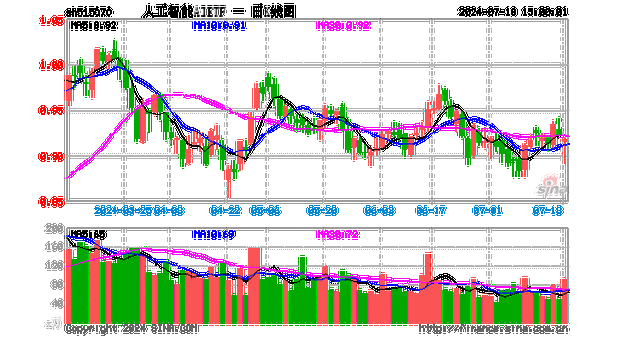 越跌越买？人工智能AIETF(515070)近两日流入超3900万，成交额超5000万！