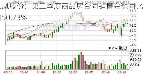 凤凰股份：第二季度商品房合同销售金额同比增加50.73%