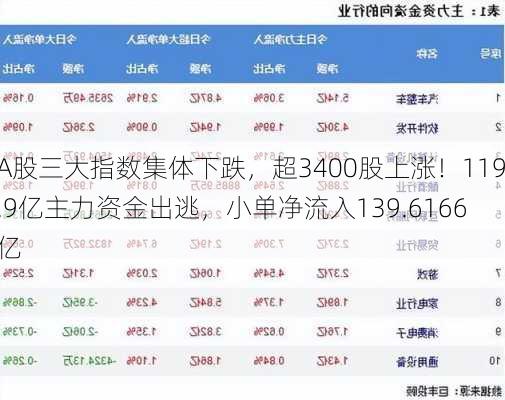 A股三大指数集体下跌，超3400股上涨！119.9亿主力资金出逃，小单净流入139.6166亿