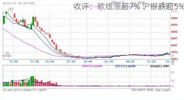 收评：欧线涨超7% 沪银跌超5%