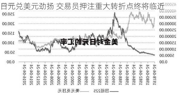 日元兑美元劲扬 交易员押注重大转折点终将临近