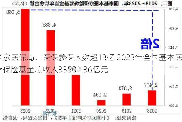 国家医保局：医保参保人数超13亿 2023年全国基本医疗保险基金总收入33501.36亿元