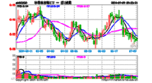 半导体ETF（512480）跌0.97%，成交额11.42亿元，专家称AI的强劲发展正成为半导体行业增长的强大推动力