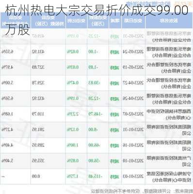 杭州热电大宗交易折价成交99.00万股