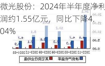 微光股份：2024年半年度净利润约1.55亿元，同比下降4.04%