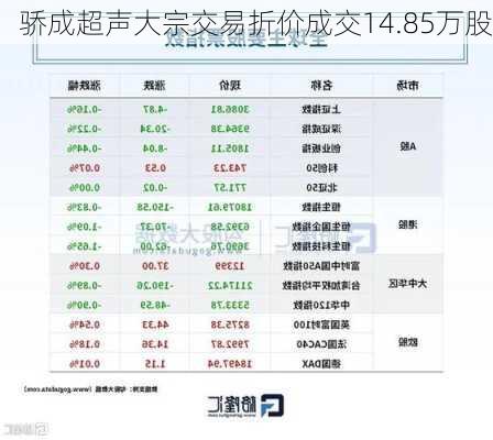 骄成超声大宗交易折价成交14.85万股