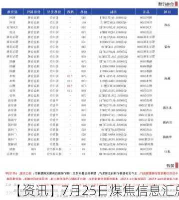 【资讯】7月25日煤焦信息汇总