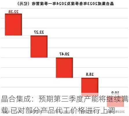 晶合集成：预期第三季度产能将继续满载 已对部分产品代工价格进行上调