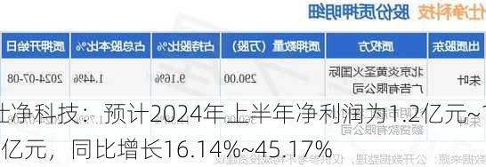 仕净科技：预计2024年上半年净利润为1.2亿元~1.5亿元，同比增长16.14%~45.17%