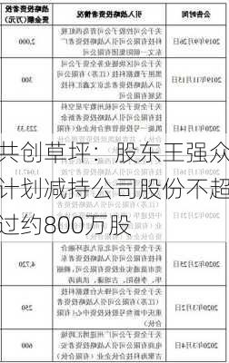 共创草坪：股东王强众计划减持公司股份不超过约800万股