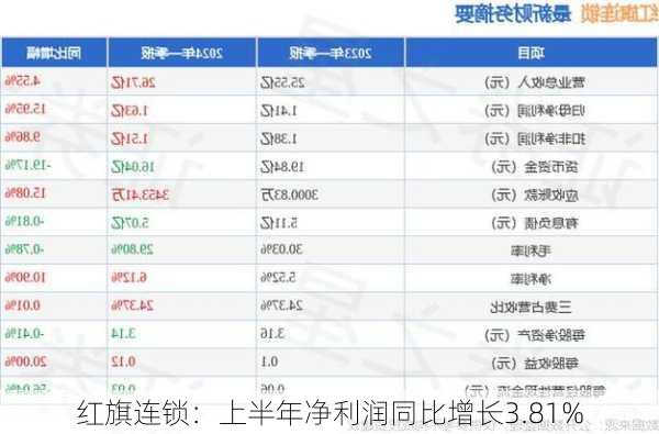 红旗连锁：上半年净利润同比增长3.81%