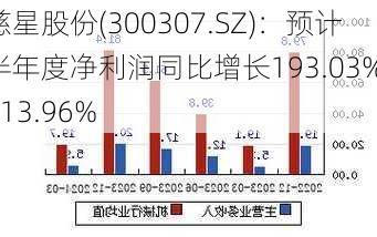 慈星股份(300307.SZ)：预计半年度净利润同比增长193.03%-213.96%