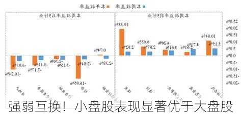 强弱互换！小盘股表现显著优于大盘股