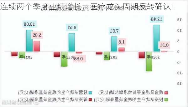 连续两个季度业绩增长，医疗龙头周期反转确认！