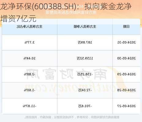 龙净环保(600388.SH)：拟向紫金龙净增资7亿元