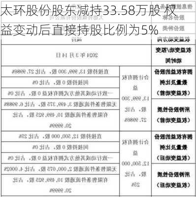 太环股份股东减持33.58万股 权益变动后直接持股比例为5%