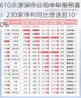 610余家深市公司半年报预喜！230家净利同比增速超100%