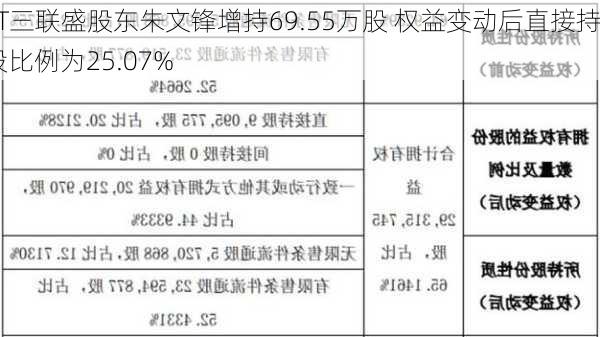 ST三联盛股东朱文锋增持69.55万股 权益变动后直接持股比例为25.07%