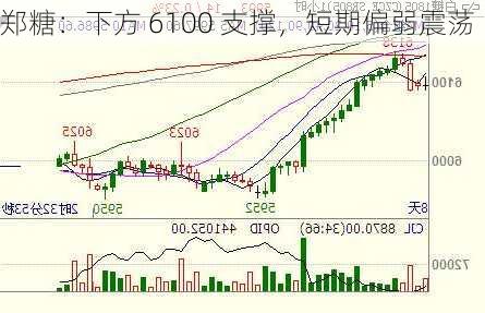 郑糖：下方 6100 支撑，短期偏弱震荡